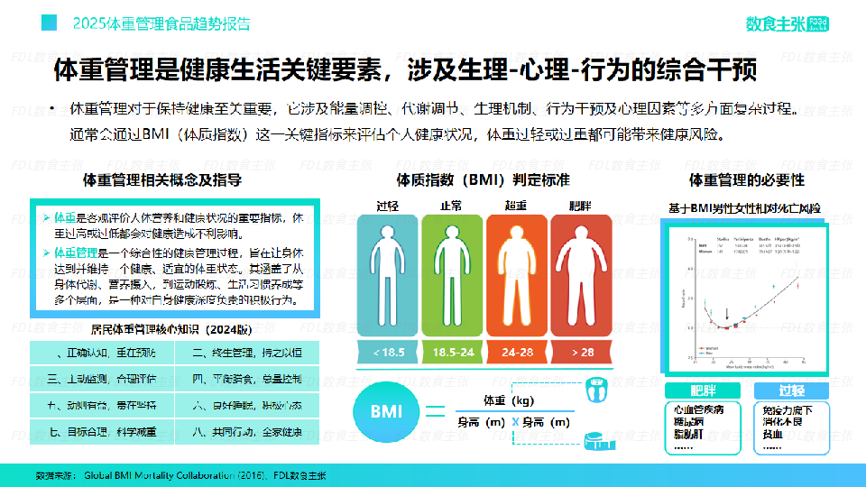 2025年体重管理食品趋势报告